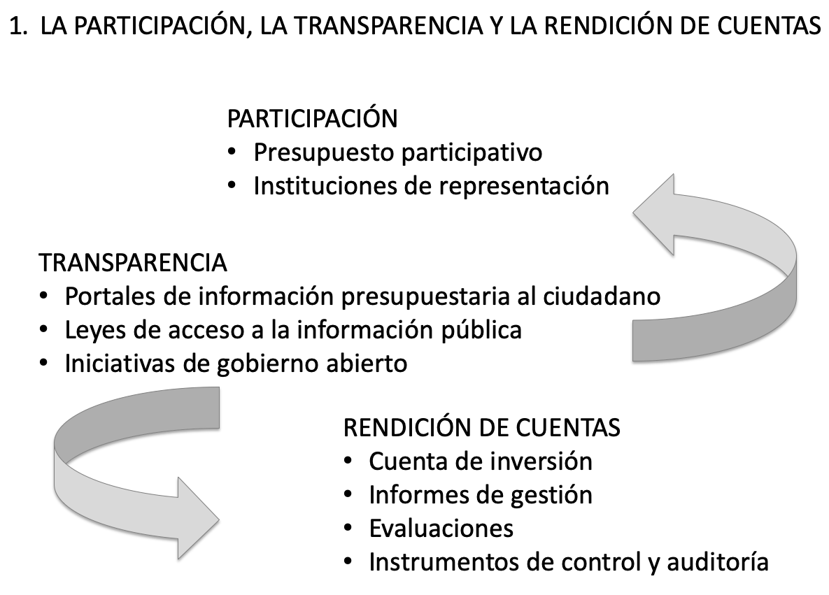 Módulo 8. Participación, transparencia y rendición de cuentas – Educación  REDLAMYC